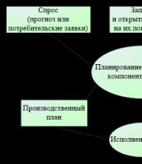 Оптимизация материального снабжения как механизм снижения затрат Организация работы отдела снабжения на промышленном предприятии