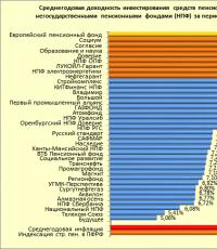 Особенности инвестирования пенсионных накоплений Что результат инвестирования пенсионных накоплений